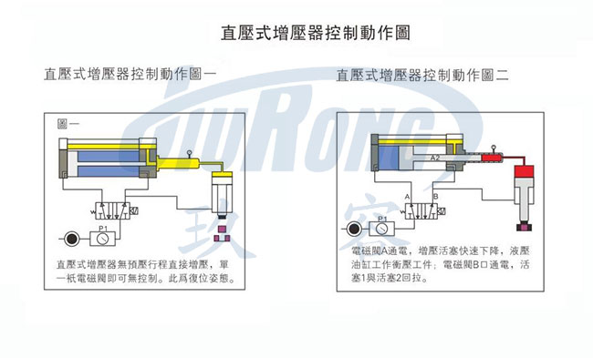 直压式气液增压器控制动作说明图