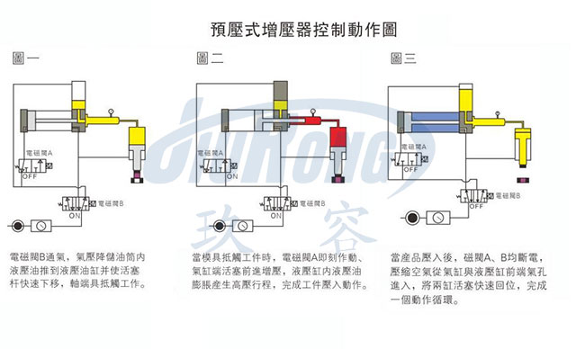 预压式气液增压器控制动作说明图